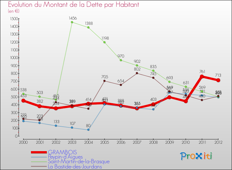 Evolution de la dette par habitant pour la commune de GRAMBOIS et les communes proches de 2000 à 2012 Comparaison de la dette par habitant pour GRAMBOIS et les communes voisines de 2000 à 2012