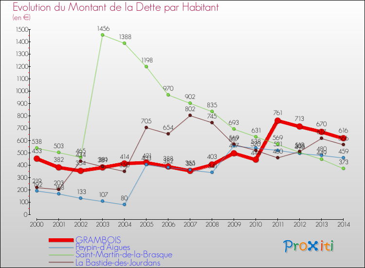 Evolution de la dette par habitant pour la commune de GRAMBOIS et les communes proches de 2000 à 2014 Comparaison de la dette par habitant pour GRAMBOIS et les communes voisines de 2000 à 2014