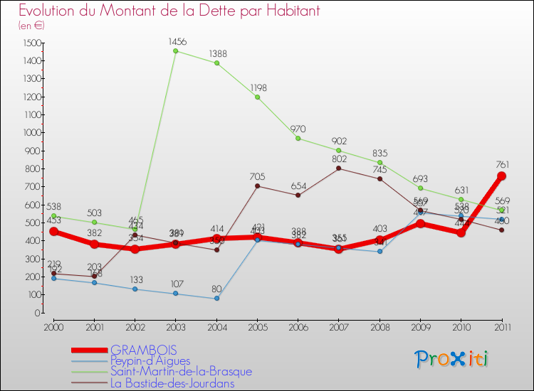 Evolution de la dette par habitant pour la commune de GRAMBOIS et les communes proches Comparaison de la dette par habitant pour GRAMBOIS et les communes voisines