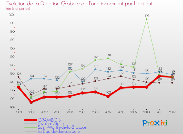 Evolution et montant de la dotation globale de fonctionnement par Habitant pour GRAMBOIS et les communes proches Comparaison des dotations globales de fonctionnement par habitant pour GRAMBOIS et les communes voisines