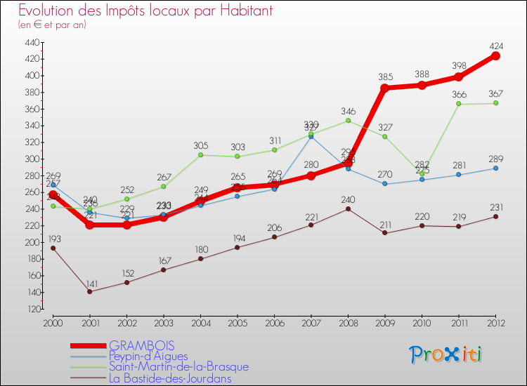 Evolution et montant des impôts locaux par Habitant pour GRAMBOIS et les communes proches Comparaison des impôts locaux par habitant pour GRAMBOIS et les communes voisines