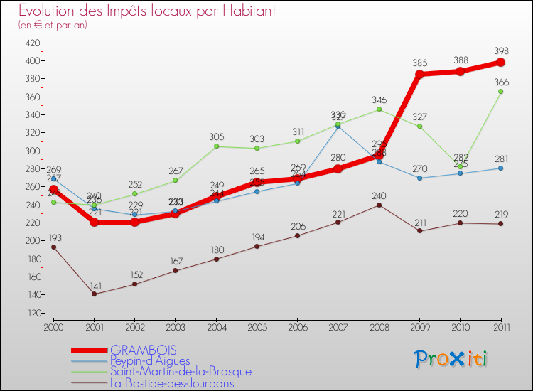 Evolution et montant des impôts locaux par Habitant pour GRAMBOIS et les communes proches Comparaison des impôts locaux par habitant pour GRAMBOIS et les communes voisines