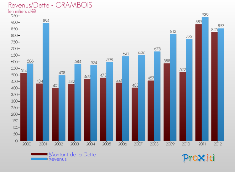 Evolution comparée de la dette et des revenus pour la commune de GRAMBOIS de 2000 à 2012 Comparaison de la dette et des revenus pour GRAMBOIS de 2000 à 2012
