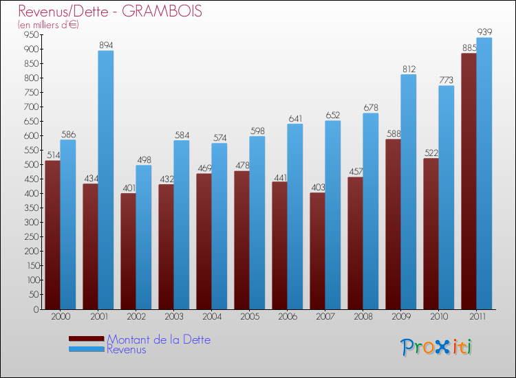 Evolution comparée de la dette et des revenus pour la commune de GRAMBOIS de 2000 à 2011 Comparaison de la dette et des revenus pour GRAMBOIS de 2000 à 2011