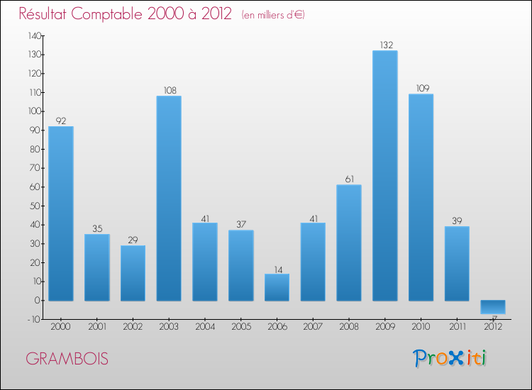 Evolution du résultat comptable pour la commune de GRAMBOIS de 2000 à 2012 Evolution du résultat comptable pour GRAMBOIS de 2000 à 2012