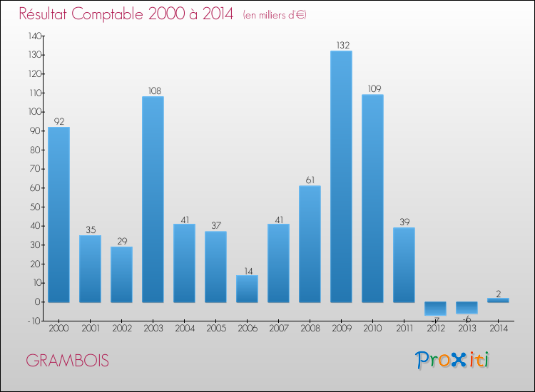 Evolution du résultat comptable pour la commune de GRAMBOIS de 2000 à 2014 Evolution du résultat comptable pour GRAMBOIS de 2000 à 2014
