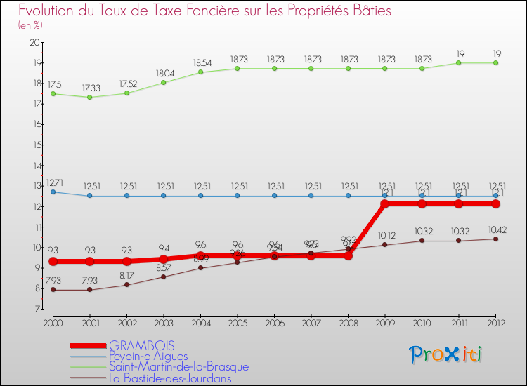 Evolution du taux de la taxe foncière sur le bati pour GRAMBOIS et les communes proches de 2000 à 2012 Comparaison des taux de taxe foncière sur le bati pour GRAMBOIS et les communes voisines de 2000 à 2012
