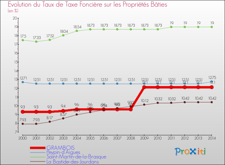 Evolution du taux de la taxe foncière sur le bati pour GRAMBOIS et les communes proches de 2000 à 2014 Comparaison des taux de taxe foncière sur le bati pour GRAMBOIS et les communes voisines de 2000 à 2014