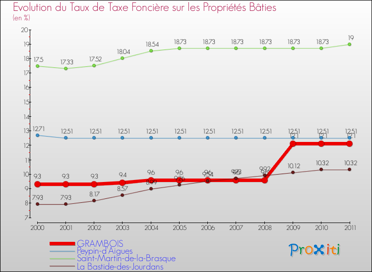 Evolution du taux de la taxe foncière sur le bati pour GRAMBOIS et les communes proches Comparaison des taux de taxe foncière sur le bati pour GRAMBOIS et les communes voisines