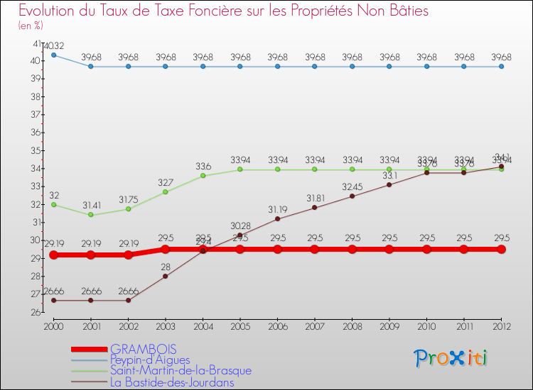 Evolution du taux de la taxe foncière sur les immeubles et terrains non batis pour GRAMBOIS et les communes proches de 2000 à 2012 Comparaison des taux de la taxe foncière sur les immeubles et terrains non batis pour GRAMBOIS et les communes voisines de 2000 à 2012
