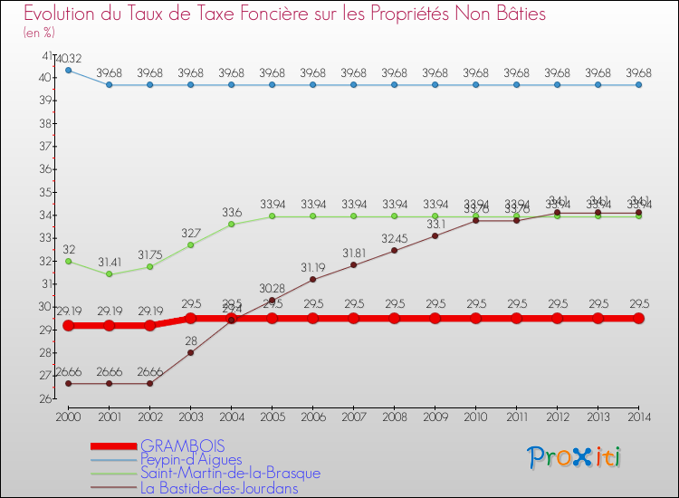Evolution du taux de la taxe foncière sur les immeubles et terrains non batis pour GRAMBOIS et les communes proches de 2000 à 2014 Comparaison des taux de la taxe foncière sur les immeubles et terrains non batis pour GRAMBOIS et les communes voisines de 2000 à 2014