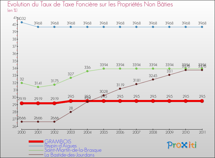 Evolution du taux de la taxe foncière sur les immeubles et terrains non batis pour GRAMBOIS et les communes proches Comparaison des taux de la taxe foncière sur les immeubles et terrains non batis pour GRAMBOIS et les communes voisines