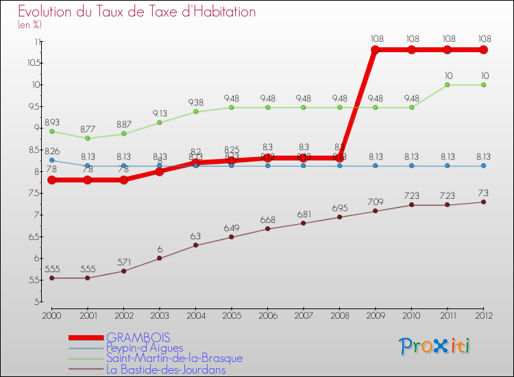 Evolution du taux de la taxe d'habitation pour GRAMBOIS et les communes proches Comparaison des taux de la taxe d'habitation pour GRAMBOIS et les communes voisines