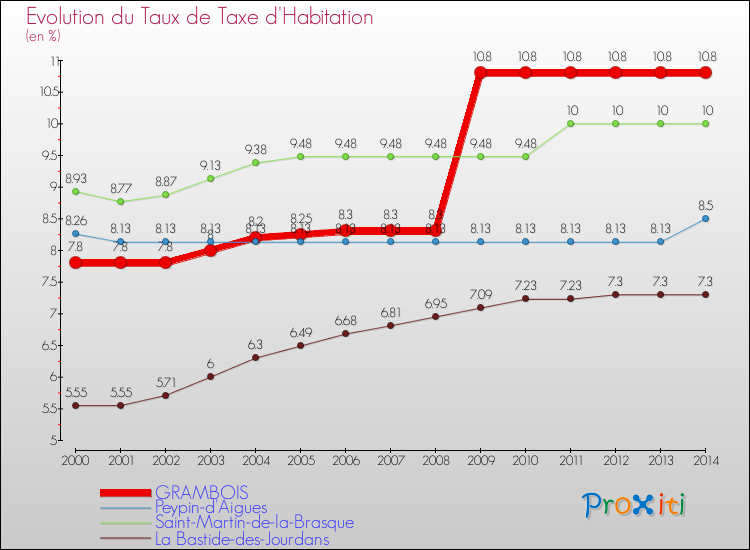 Evolution du taux de la taxe d'habitation pour GRAMBOIS et les communes proches de 2000 à 2014 Comparaison des taux de la taxe d'habitation pour GRAMBOIS et les communes voisines de 2000 à 2014