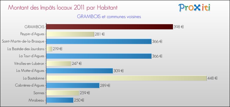 Montant des impôts locaux par Habitant pour GRAMBOIS et les communes proches Comparaison des impôts locaux par habitant pour GRAMBOIS et les communes voisines