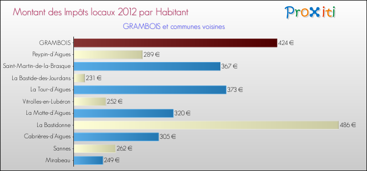 Montant des impôts locaux par Habitant pour GRAMBOIS et les communes proches Comparaison des impôts locaux par habitant pour GRAMBOIS et les communes voisines