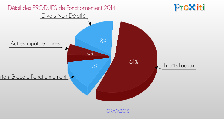 Décomposition du Budget de Fonctionnement 2014 de la commune de GRAMBOIS Budget de Fonctionnement 2014 pour la commune de GRAMBOIS
