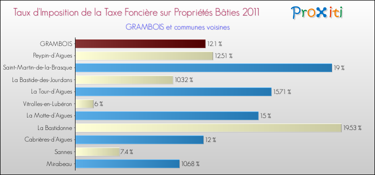 Taux d'imposition de la taxe foncière sur le bati 2011 pour GRAMBOIS et les communes proches Comparaison des taux d'imposition de la taxe foncière sur le bati 2011 pour GRAMBOIS et les communes voisines