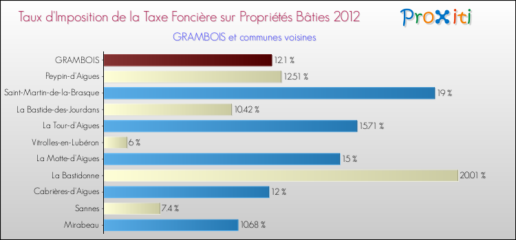Taux d'imposition de la taxe foncière sur le bati 2012 pour GRAMBOIS et les communes proches Comparaison des taux d'imposition de la taxe foncière sur le bati 2012 pour GRAMBOIS et les communes voisines