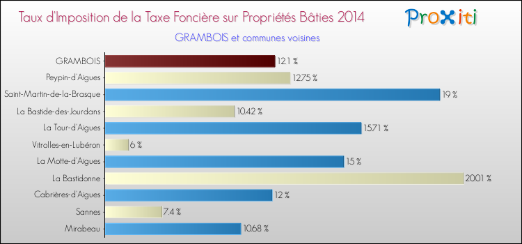 Taux d'imposition de la taxe foncière sur le bati 2014 pour GRAMBOIS et les communes proches Comparaison des taux d'imposition de la taxe foncière sur le bati 2014 pour GRAMBOIS et les communes voisines