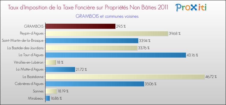 Taux d'imposition de la taxe foncière sur les immeubles et terrains non batis 2011 pour GRAMBOIS et les communes proches Comparaison des taux d'imposition de la taxe foncière sur les immeubles et terrains non batis 2011 pour GRAMBOIS et les communes voisines
