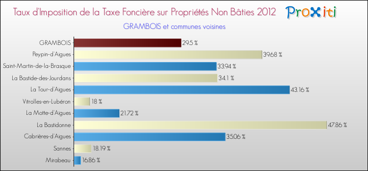 Taux d'imposition de la taxe foncière sur les immeubles et terrains non batis 2012 pour GRAMBOIS et les communes proches Comparaison des taux d'imposition de la taxe foncière sur les immeubles et terrains non batis 2012 pour GRAMBOIS et les communes voisines