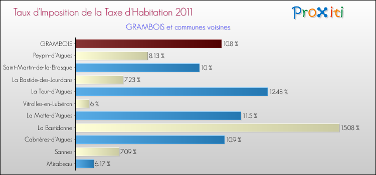 Taux d'imposition de la taxe d'habitation 2011 pour GRAMBOIS et les communes proches Comparaison des taux d'imposition de la taxe d'habitation 2011 pour GRAMBOIS et les communes voisines
