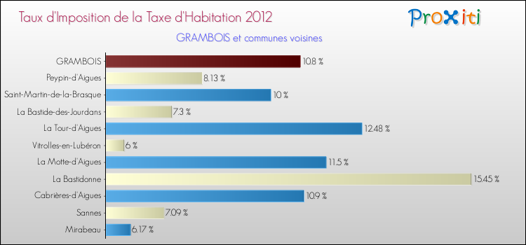 Taux d'imposition de la taxe d'habitation 2012 pour GRAMBOIS et les communes proches Comparaison des taux d'imposition de la taxe d'habitation 2012 pour GRAMBOIS et les communes voisines