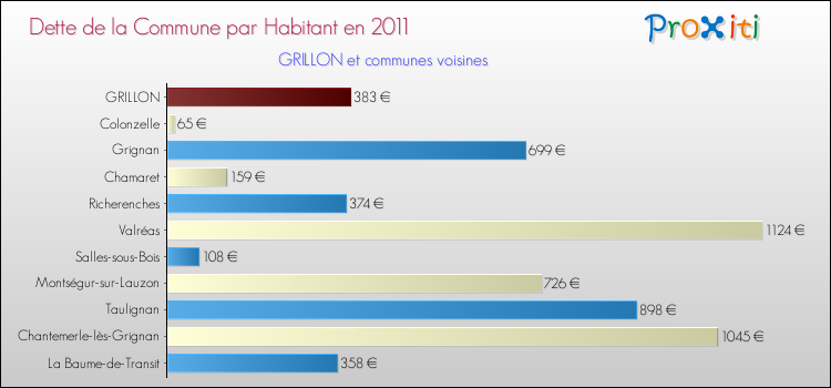 Dette par habitant de la commune en 2011 pour GRILLON et les communes proches Comparaison de la dette par habitant de la commune en 2011 pour GRILLON et les communes voisines