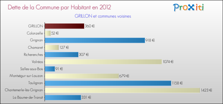 Dette par habitant de la commune en 2012 pour GRILLON et les communes proches Comparaison de la dette par habitant de la commune en 2012 pour GRILLON et les communes voisines