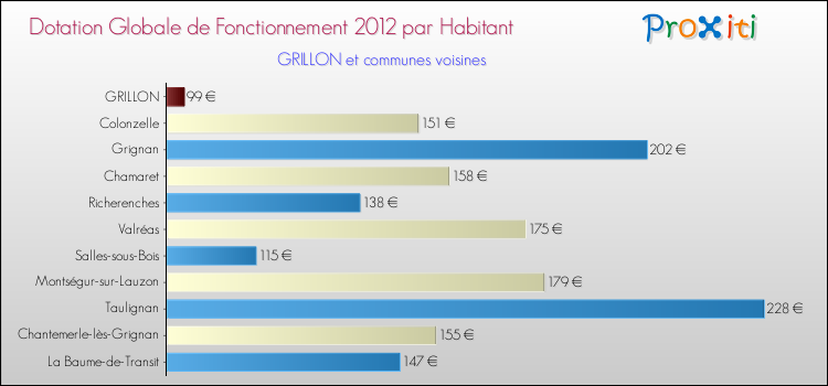 Montant des dotations globales de fonctionnement DGF par Habitant pour GRILLON et les communes proches Comparaison des des dotations globales de fonctionnement DGF par habitant pour GRILLON et les communes voisines