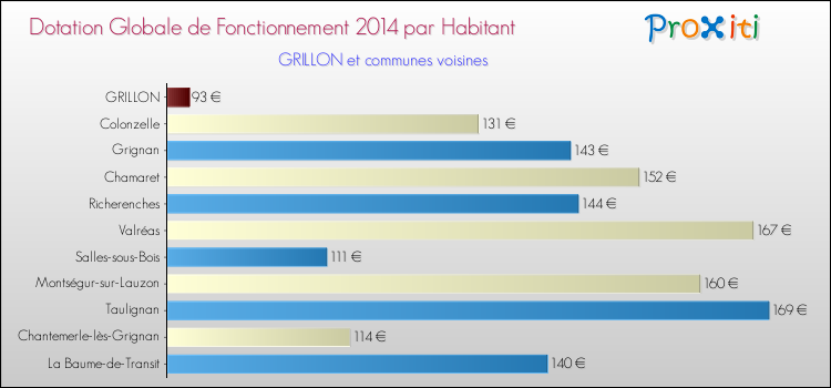 Montant des dotations globales de fonctionnement DGF par Habitant pour GRILLON et les communes proches en 2014. Comparaison des des dotations globales de fonctionnement DGF par habitant pour GRILLON et les communes voisines en 2014.