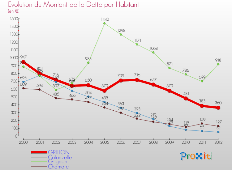 Evolution de la dette par habitant pour la commune de GRILLON et les communes proches de 2000 à 2012 Comparaison de la dette par habitant pour GRILLON et les communes voisines de 2000 à 2012