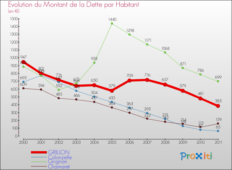 Evolution de la dette par habitant pour la commune de GRILLON et les communes proches Comparaison de la dette par habitant pour GRILLON et les communes voisines