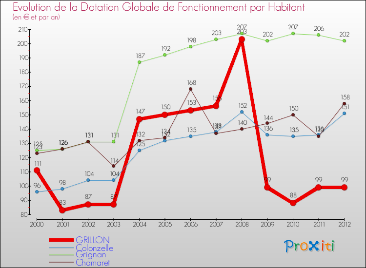 Evolution et montant de la dotation globale de fonctionnement par Habitant pour GRILLON et les communes proches Comparaison des dotations globales de fonctionnement par habitant pour GRILLON et les communes voisines