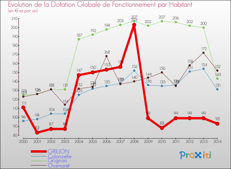 Evolution et montant de la dotation globale de fonctionnement par Habitant pour GRILLON et les communes proches de 2000 à 2014. Comparaison des dotations globales de fonctionnement par habitant pour GRILLON et les communes voisines de 2000 à 2014.