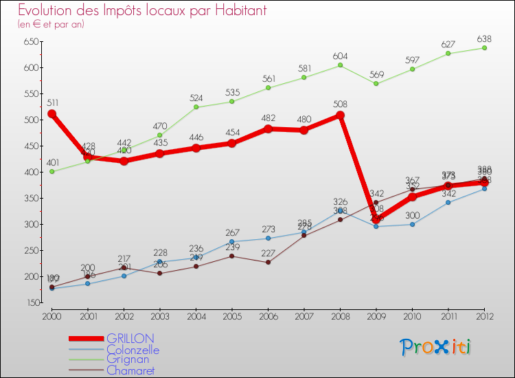 Evolution et montant des impôts locaux par Habitant pour GRILLON et les communes proches Comparaison des impôts locaux par habitant pour GRILLON et les communes voisines