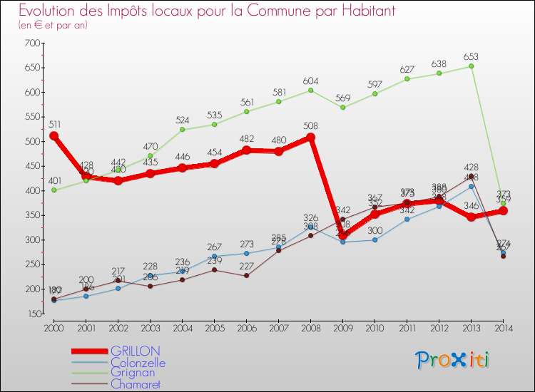 Evolution et montant des impôts locaux par Habitant pour GRILLON et les communes proches de 2000 à 2014 Comparaison des impôts locaux par habitant pour GRILLON et les communes voisines de 2000 à 2014