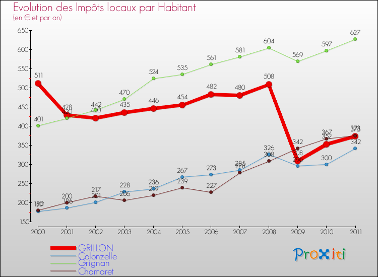 Evolution et montant des impôts locaux par Habitant pour GRILLON et les communes proches Comparaison des impôts locaux par habitant pour GRILLON et les communes voisines
