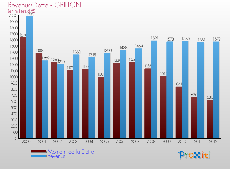 Evolution comparée de la dette et des revenus pour la commune de GRILLON de 2000 à 2012 Comparaison de la dette et des revenus pour GRILLON de 2000 à 2012