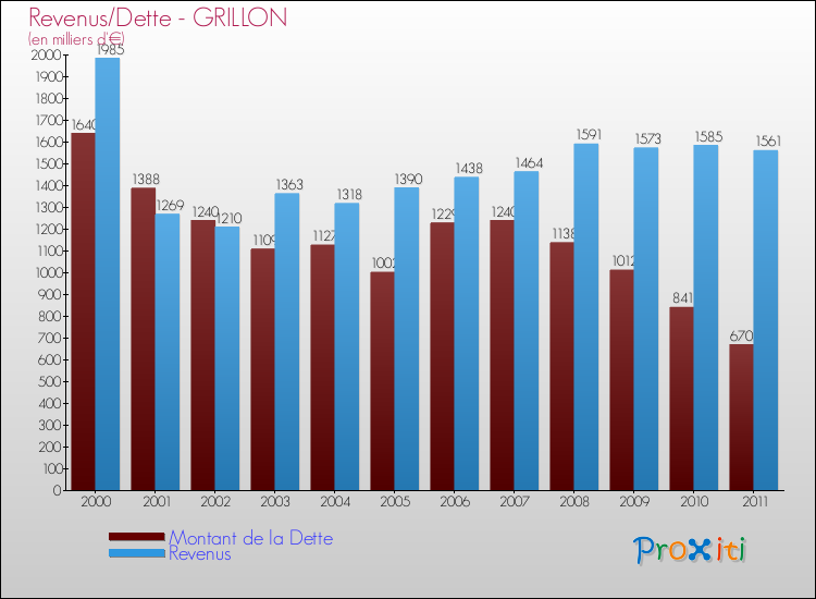 Evolution comparée de la dette et des revenus pour la commune de GRILLON de 2000 à 2011 Comparaison de la dette et des revenus pour GRILLON de 2000 à 2011