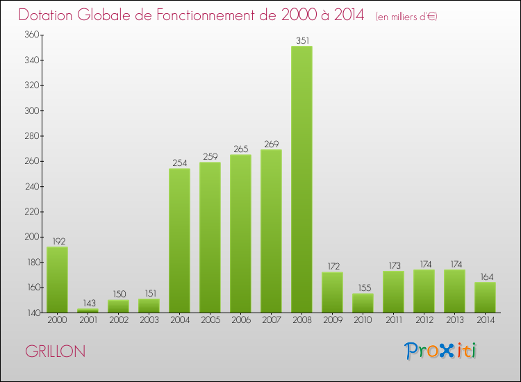 Evolution du montant de la Dotation Globale de Fonctionnement pour la commune de GRILLON de 2000 à 2014 Evolution du montant de la Dotation Globale de Fonctionnement pour GRILLON de 2000 à 2014
