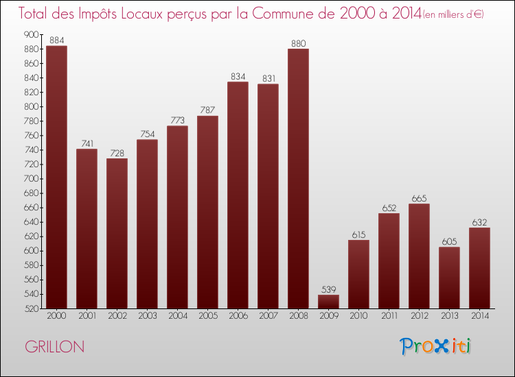 Evolution des Impôts Locaux pour la commune de GRILLON de 2000 à 2014 Evolution des Impôts Locaux pour GRILLON de 2000 à 2014