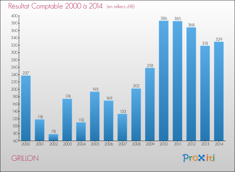 Evolution du résultat comptable pour la commune de GRILLON de 2000 à 2014 Evolution du résultat comptable pour GRILLON de 2000 à 2014