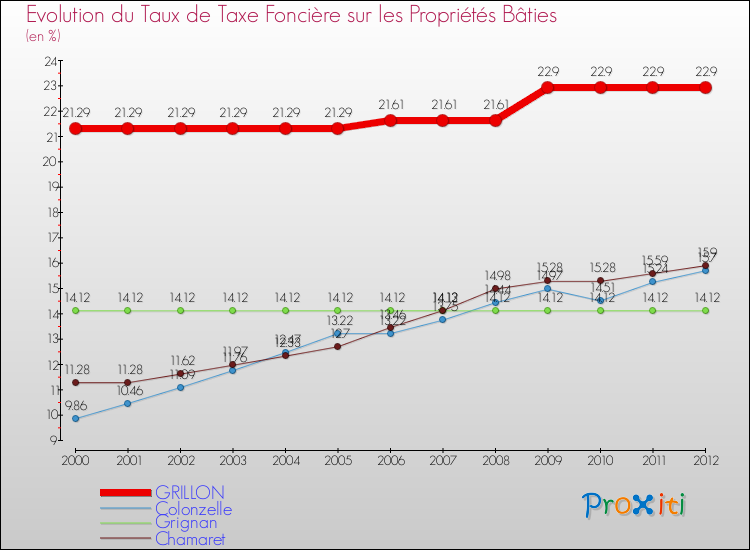 Evolution du taux de la taxe foncière sur le bati pour GRILLON et les communes proches de 2000 à 2012 Comparaison des taux de taxe foncière sur le bati pour GRILLON et les communes voisines de 2000 à 2012