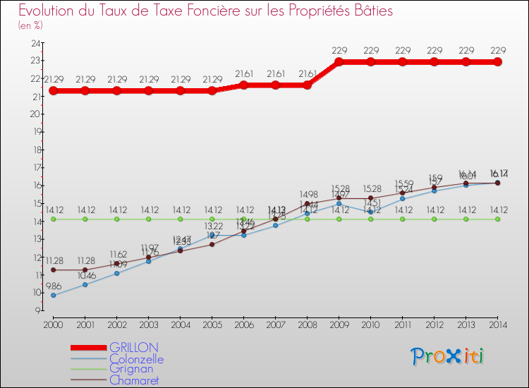 Evolution du taux de la taxe foncière sur le bati pour GRILLON et les communes proches de 2000 à 2014 Comparaison des taux de taxe foncière sur le bati pour GRILLON et les communes voisines de 2000 à 2014