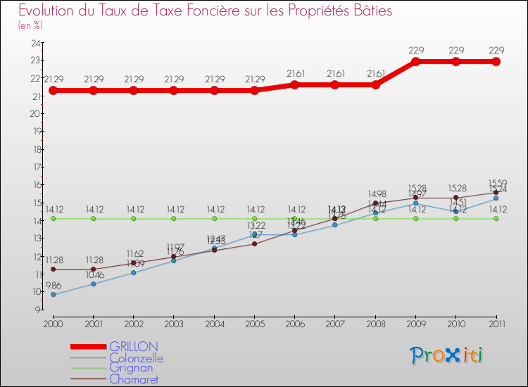 Evolution du taux de la taxe foncière sur le bati pour GRILLON et les communes proches Comparaison des taux de taxe foncière sur le bati pour GRILLON et les communes voisines