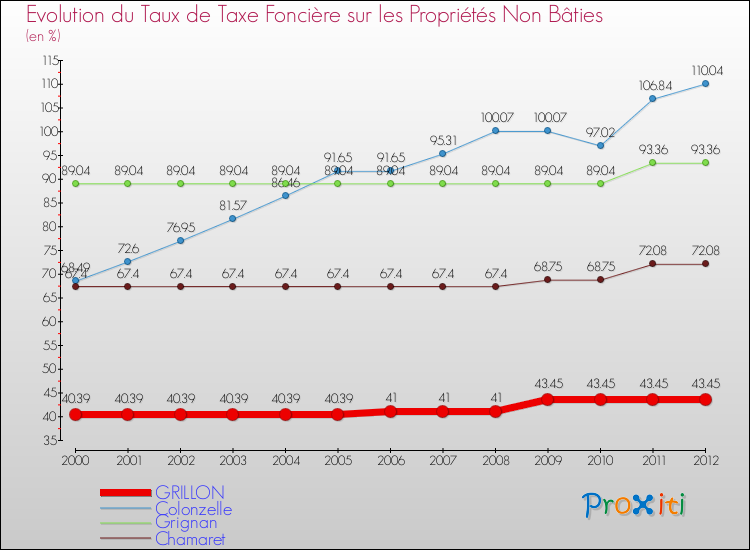 Evolution du taux de la taxe foncière sur les immeubles et terrains non batis pour GRILLON et les communes proches de 2000 à 2012 Comparaison des taux de la taxe foncière sur les immeubles et terrains non batis pour GRILLON et les communes voisines de 2000 à 2012