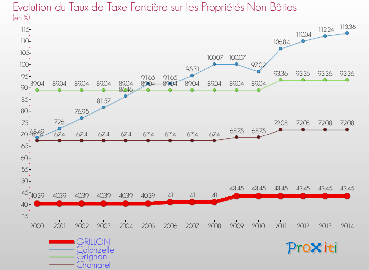 Evolution du taux de la taxe foncière sur les immeubles et terrains non batis pour GRILLON et les communes proches de 2000 à 2014 Comparaison des taux de la taxe foncière sur les immeubles et terrains non batis pour GRILLON et les communes voisines de 2000 à 2014
