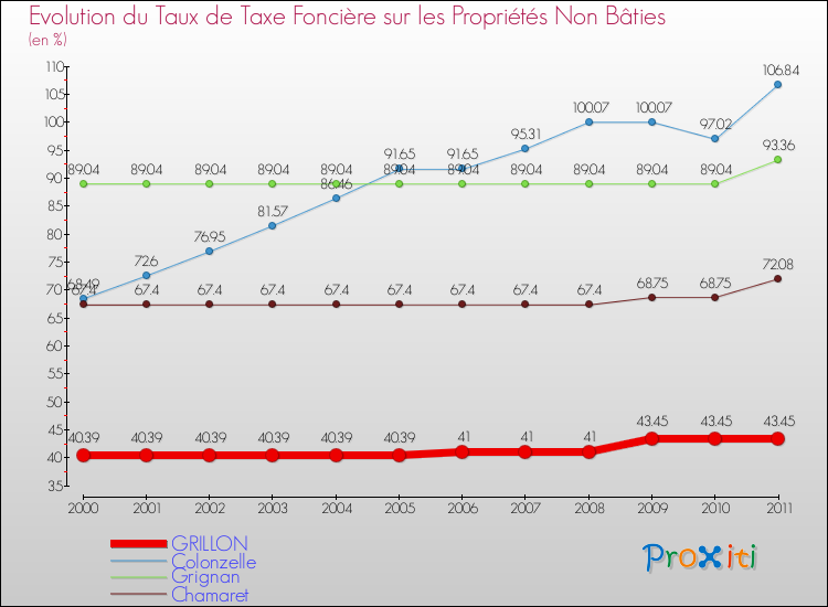 Evolution du taux de la taxe foncière sur les immeubles et terrains non batis pour GRILLON et les communes proches Comparaison des taux de la taxe foncière sur les immeubles et terrains non batis pour GRILLON et les communes voisines